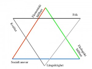 Hållbart-6 dimensioner