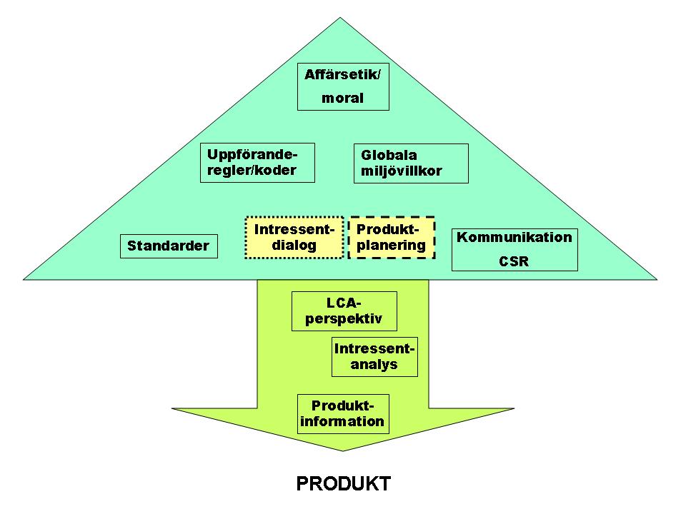 Hållbar produktutveckling